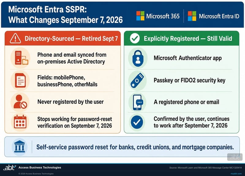 Comparison of directory-sourced Microsoft Entra ID password-reset methods being retired on September 7, 2026 versus explicitly registered authentication methods that remain valid, for financial institutions on Microsoft 365
