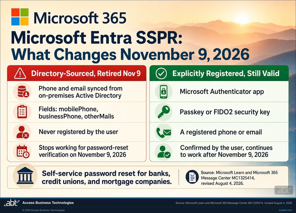 Comparison of directory-sourced Microsoft Entra ID password-reset methods being retired on November 9, 2026 versus explicitly registered authentication methods that remain valid, for financial institutions on Microsoft 365
