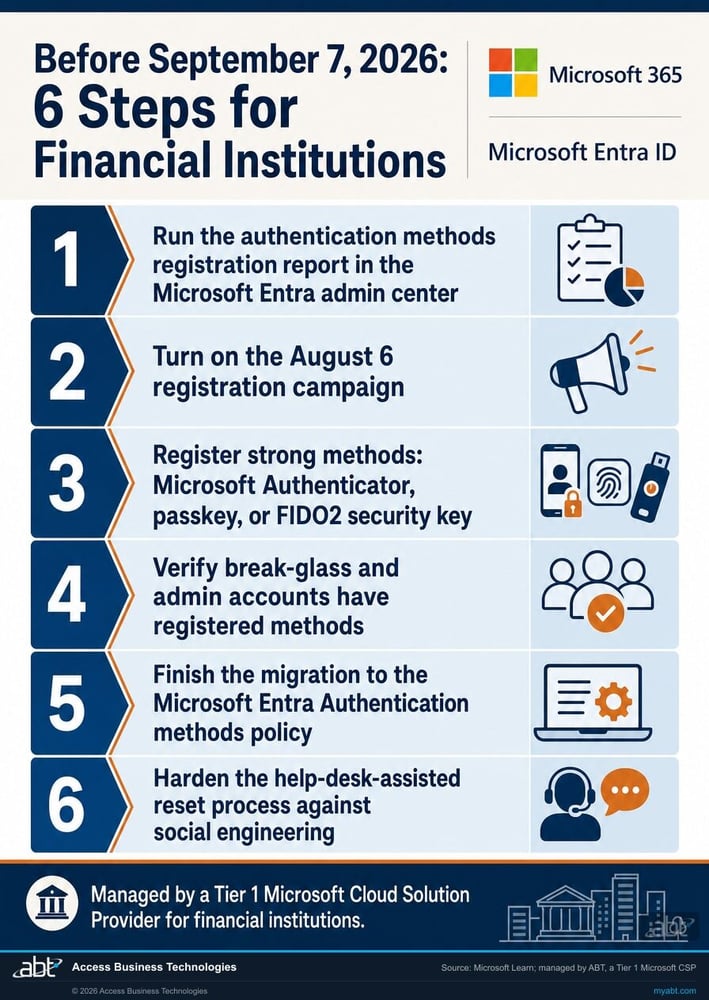 Six-step checklist for financial institutions to prepare Microsoft Entra ID self-service password reset before the September 7, 2026 registered-methods enforcement, covering registration reporting, the August campaign, strong methods, break-glass accounts, the Authentication methods policy, and help-desk hardening