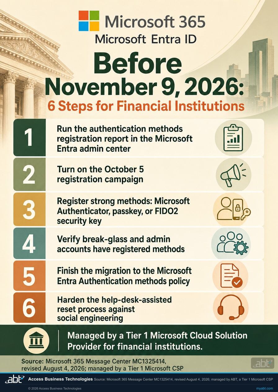 Six-step checklist for financial institutions to prepare Microsoft Entra ID self-service password reset before the November 9, 2026 registered-methods enforcement, covering registration reporting, the October campaign, strong methods, break-glass accounts, the Authentication methods policy, and help-desk hardening