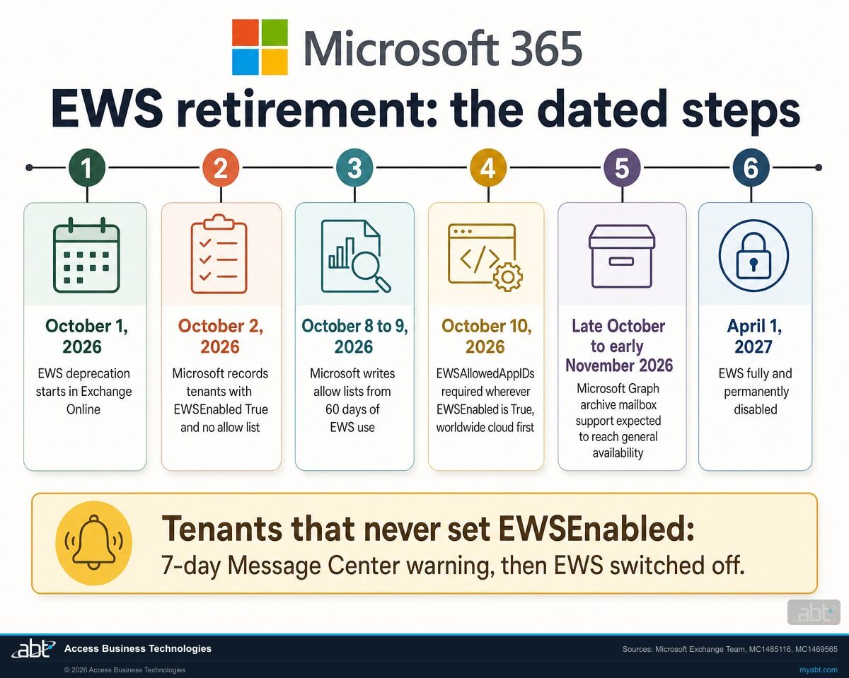 Timeline titled EWS retirement: the dated steps, under the Microsoft 365 logo. October 1, 2026: EWS deprecation starts in Exchange Online. October 2, 2026: Microsoft records tenants with EWSEnabled True and no allow list. October 8 to 9, 2026: Microsoft writes allow lists from 60 days of EWS use. October 10, 2026: EWSAllowedAppIDs required wherever EWSEnabled is True, worldwide cloud first. Late October to early November 2026: Microsoft Graph archive mailbox support expected to reach general availability. April 1, 2027: EWS fully and permanently disabled. A note says tenants that never set EWSEnabled get a 7-day Message Center warning before EWS is switched off
