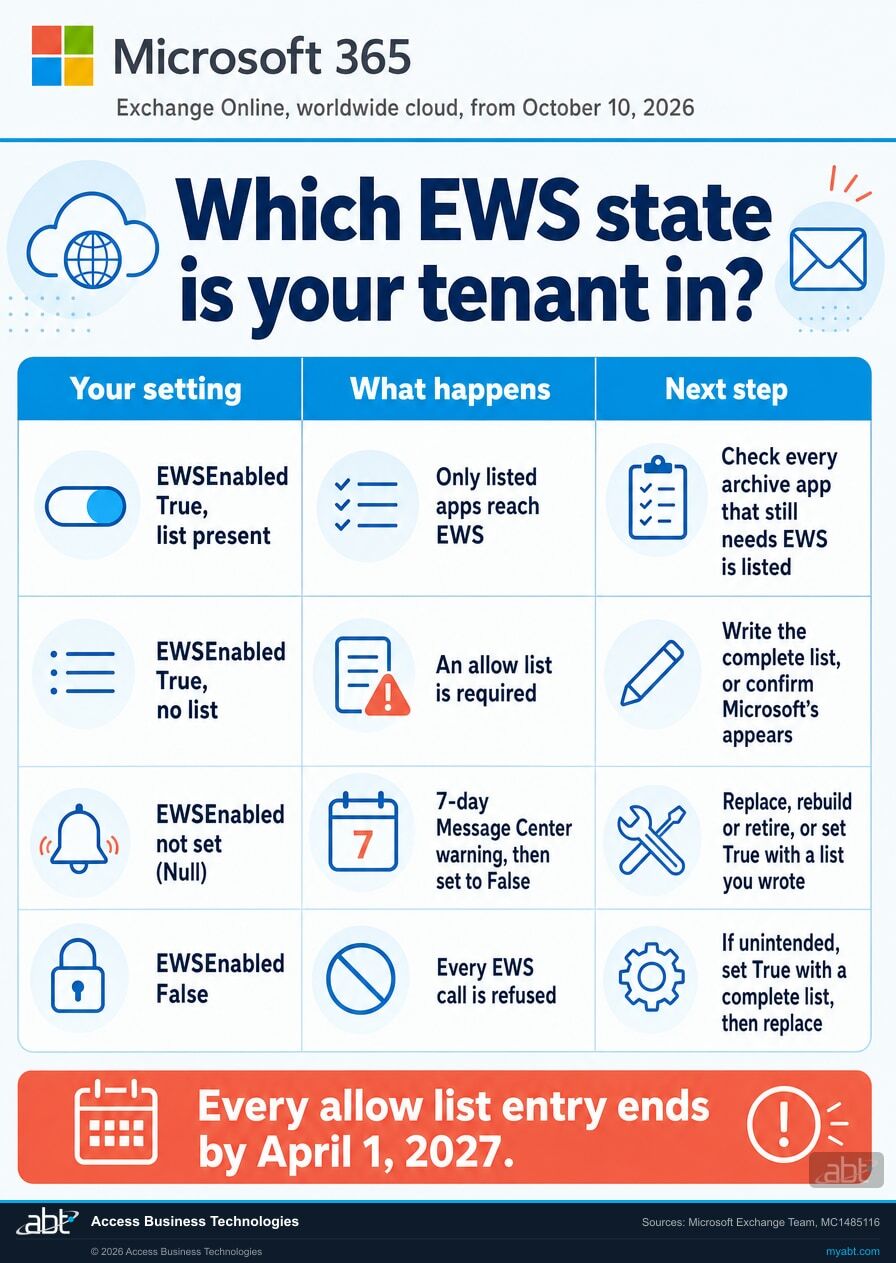 Chart titled Which EWS state is your tenant in, for Exchange Online in the worldwide cloud from October 10, 2026, with four rows. EWSEnabled True with a list present: only listed apps reach EWS; check every archive app that still needs EWS is listed. EWSEnabled True with no list: an allow list is required; write the complete list or confirm Microsoft's appears. EWSEnabled not set: a 7-day Message Center warning, then set to False; replace, rebuild or retire, or set True with a list you wrote. EWSEnabled False: every EWS call is refused; if unintended, set True with a complete list, then replace. Footer: every allow list entry ends by April 1, 2027