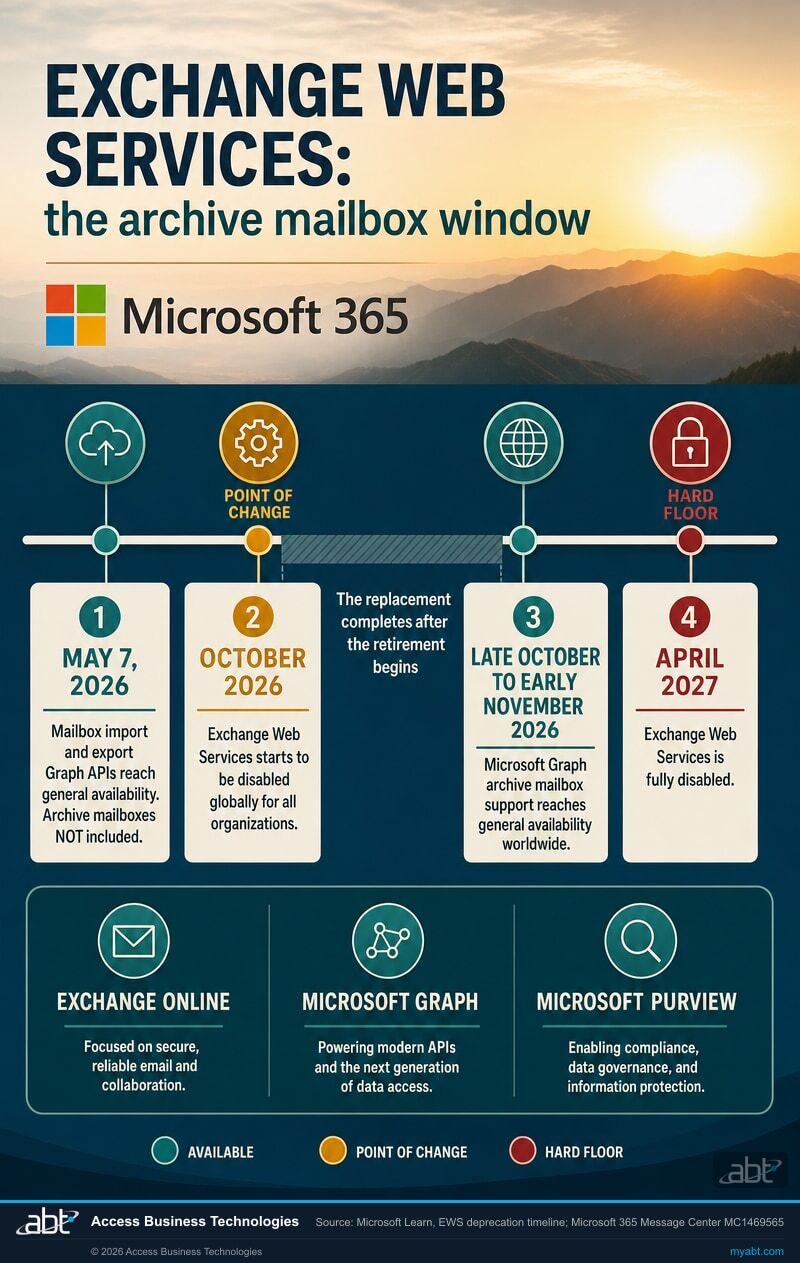 Timeline showing four Exchange Web Services milestones: May 2026 mailbox import and export Graph APIs reach general availability without archive mailboxes, October 2026 EWS starts being disabled globally, late October to early November 2026 Graph archive mailbox support reaches general availability, and April 2027 EWS fully disabled