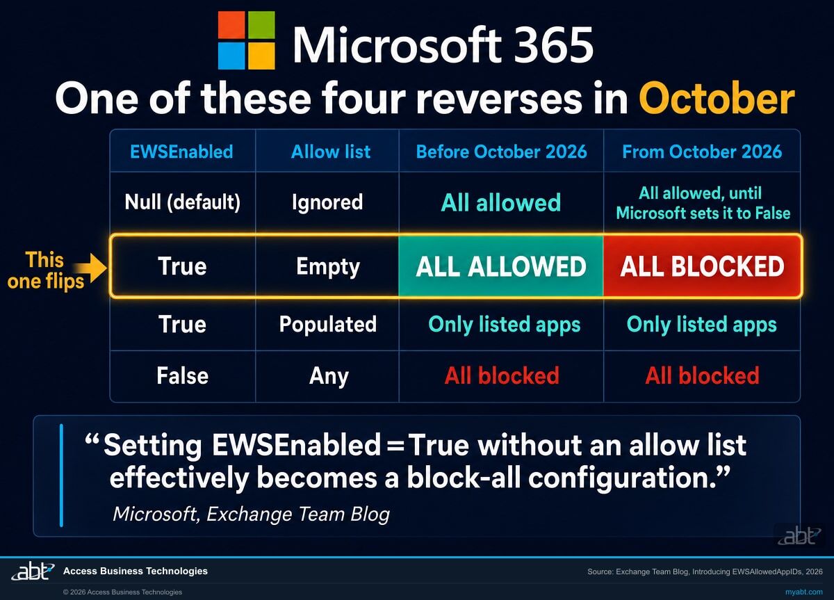 Comparison chart of the four combinations of the EWSEnabled tenant setting and the allow list, showing which combination reverses from allowing all traffic to blocking all traffic in October 2026