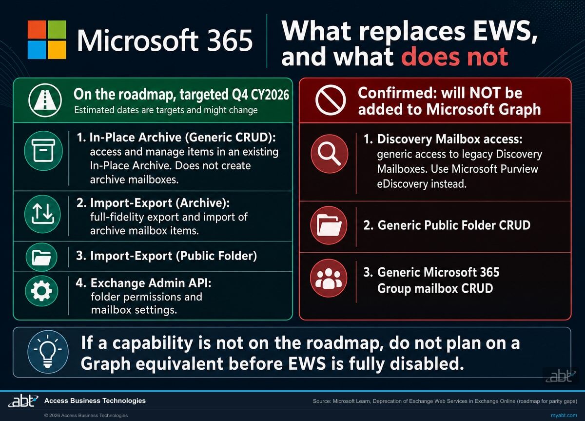 Two column comparison of Exchange Web Services capabilities. Left column lists capabilities on the Microsoft Graph roadmap targeted for the fourth quarter of calendar year 2026 including In-Place Archive access and archive import and export. Right column lists capabilities confirmed as never coming to Graph including Discovery Mailbox access, generic public folder operations and generic Microsoft 365 Group mailbox operations