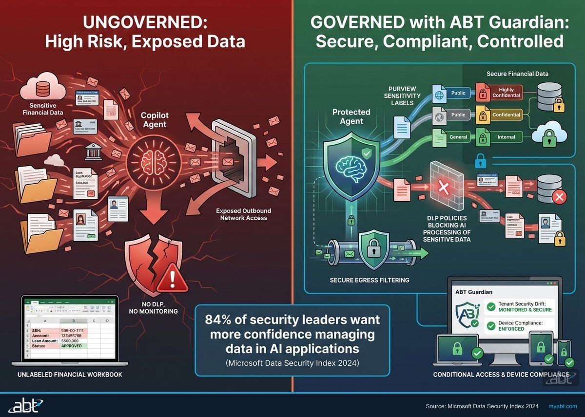Comparison of ungoverned versus governed Copilot deployment showing security gaps and ABT Guardian protections
