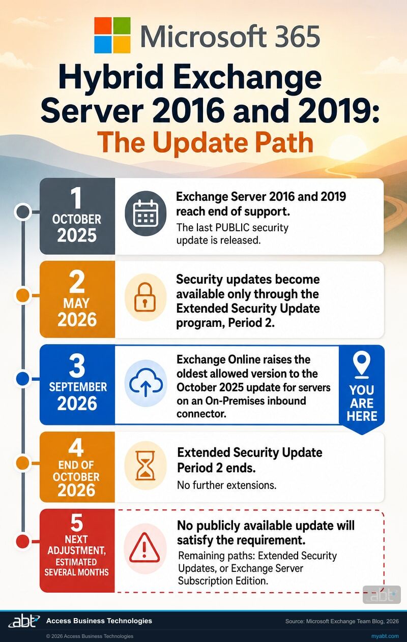 Timeline infographic for hybrid Exchange Server 2016 and 2019 with Microsoft 365 branding: October 2025 end of support and last public update, May 2026 security updates become Extended Security Update only, September 2026 Exchange Online raises the oldest allowed version to the October 2025 update, end of October 2026 Extended Security Update Period 2 ends with no further extensions, and a next adjustment estimated several months out where no public update satisfies the requirement