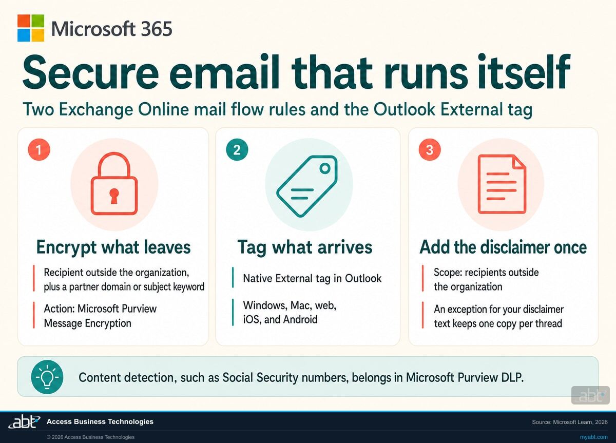 Microsoft 365 infographic: Exchange Online mail flow rules that encrypt outgoing mail and add a disclaimer once, plus the native External tag in Outlook