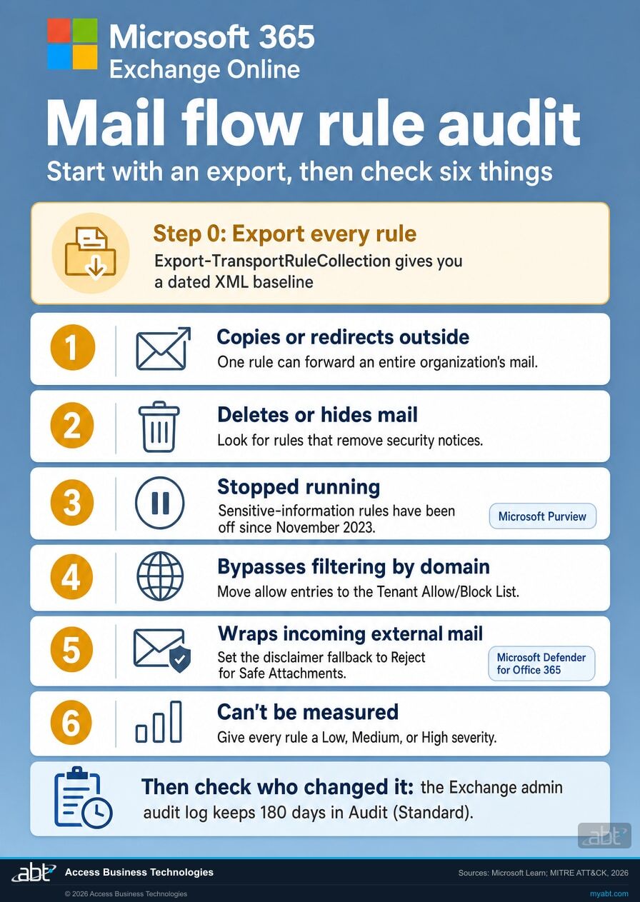 Microsoft 365 infographic: an Exchange Online mail flow rule audit that starts with an export of every rule, then checks six things