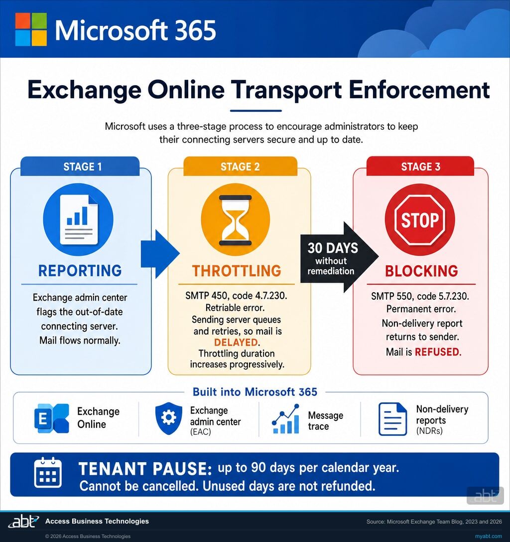 Infographic of the Exchange Online transport enforcement system for out-of-date on-premises Exchange servers: reporting in the Exchange admin center, then throttling with a retriable SMTP 450 4.7.230 error that delays mail and increases progressively, then after 30 days without remediation blocking with a permanent SMTP 550 5.7.230 error that returns a non-delivery report, with Microsoft 365 branding