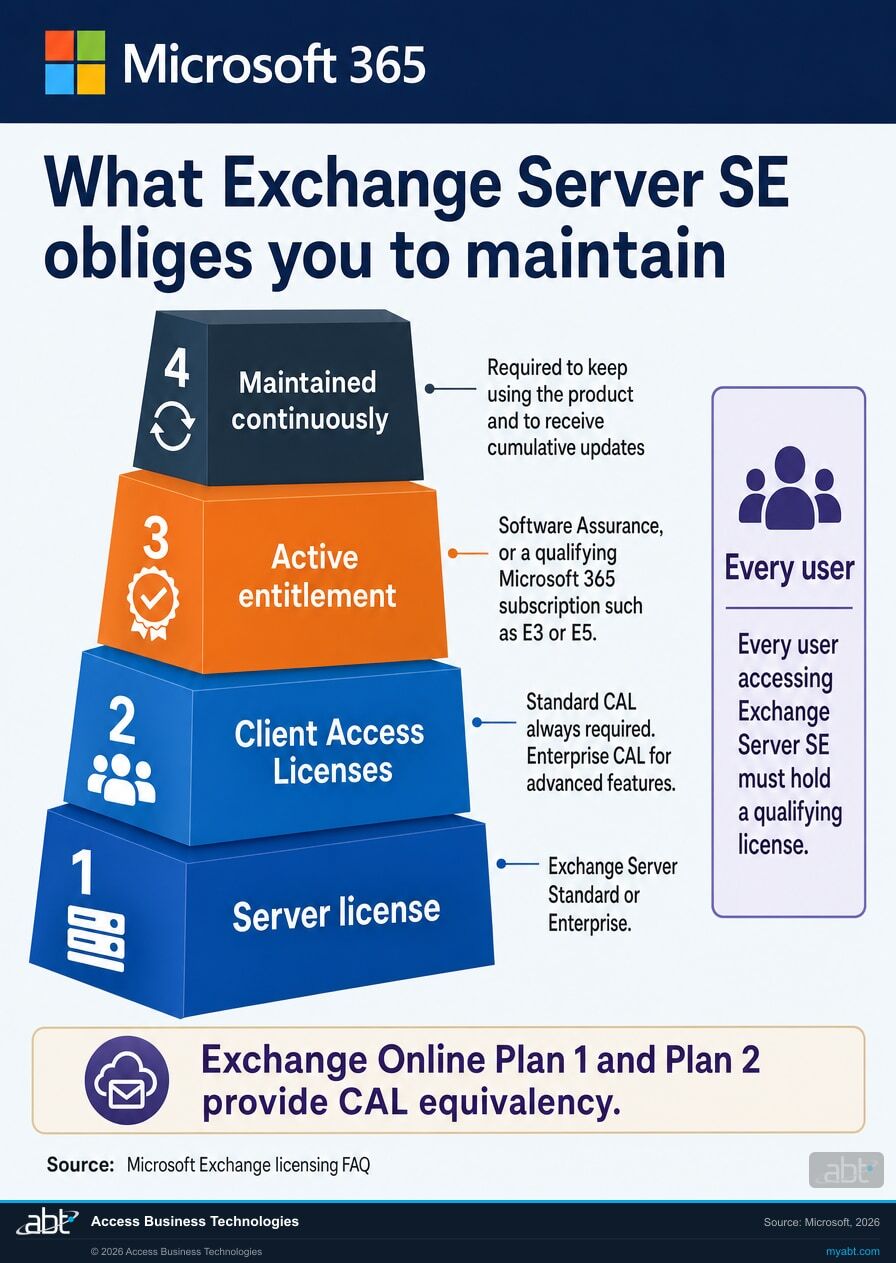 What Exchange Server SE obliges a Microsoft 365 customer to maintain, stacked from a server license and Client Access Licenses up through an active entitlement of Software Assurance or a qualifying Microsoft 365 subscription such as E3 or E5, all maintained continuously, with Exchange Online Plan 1 and Plan 2 providing CAL equivalency