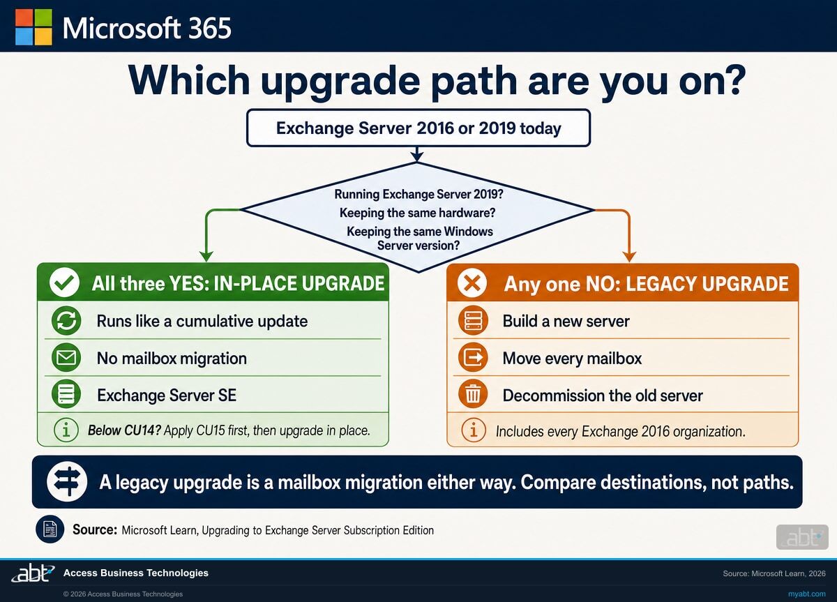 Decision fork for Microsoft 365 customers on Exchange Server 2016 or 2019: answering yes to Exchange 2019 CU14 or CU15, same hardware, and same Windows Server version gives an in-place upgrade to Exchange Server SE, while any no gives a legacy upgrade meaning a new server build, moving every mailbox, and decommissioning the old server