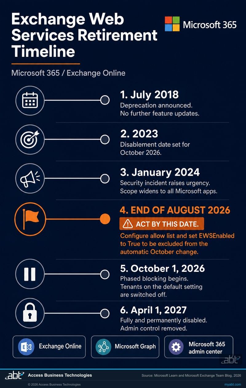 Timeline of the Microsoft Exchange Web Services retirement showing six milestones from the July 2018 deprecation announcement through full disablement on April 1, 2027, with the end of August 2026 action deadline highlighted