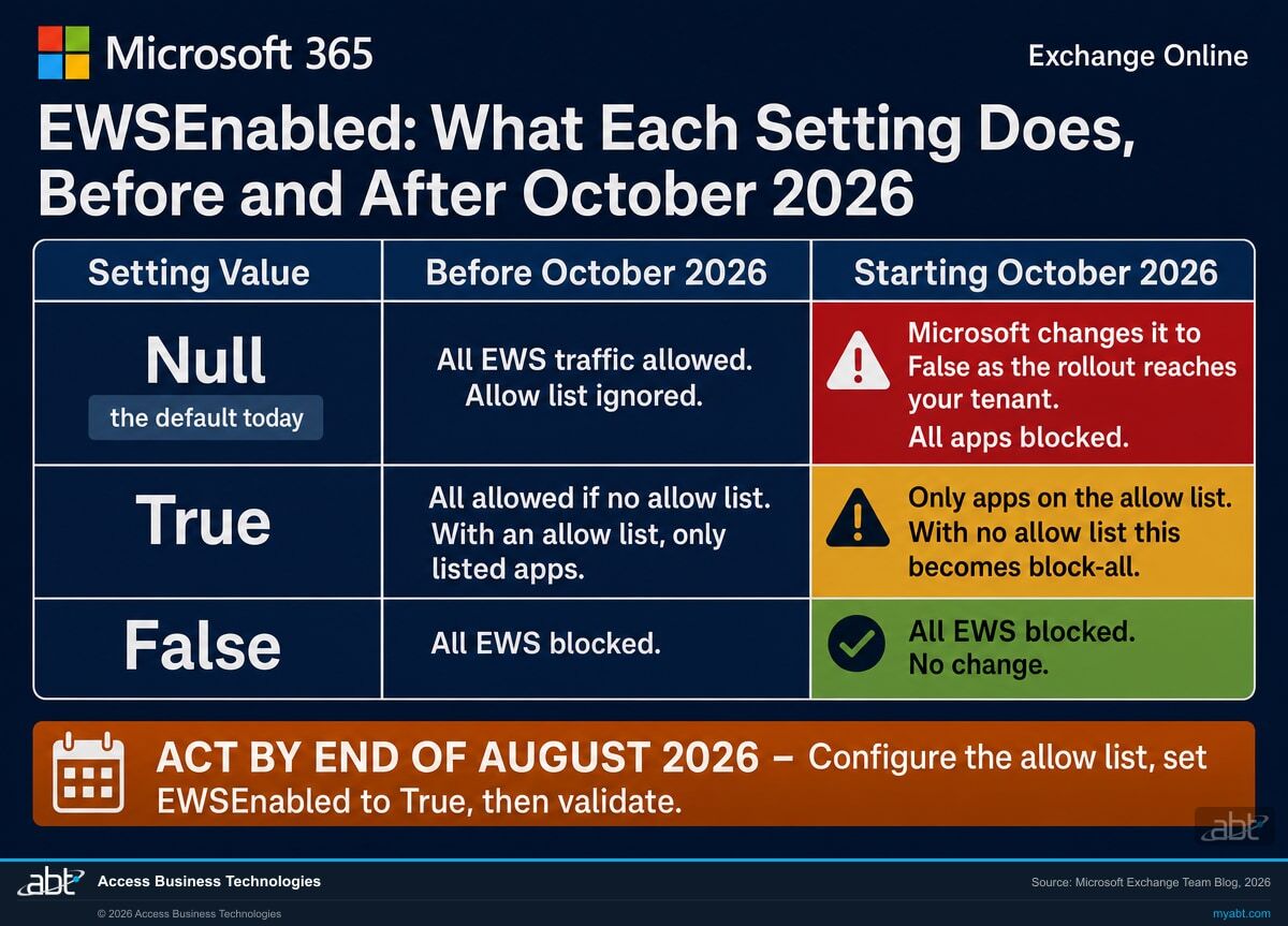 Grid showing what each EWSEnabled setting value does before and after October 2026, with Null flipping to blocked, True becoming block-all without an allow list, and False unchanged