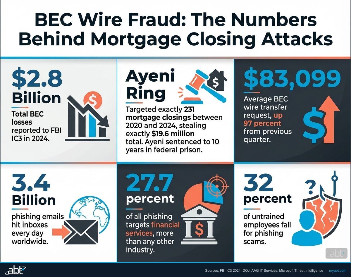 Infographic showing BEC wire fraud statistics for financial institutions: $2.77 billion in 2024 BEC losses, 21,442 IC3 complaints, 86 percent involved wire or ACH transfers, $19.6 million Ayeni ring loss across 231 mortgage closings, with Microsoft 365 Entra ID FIDO2 and Defender controls called out as the FI defense