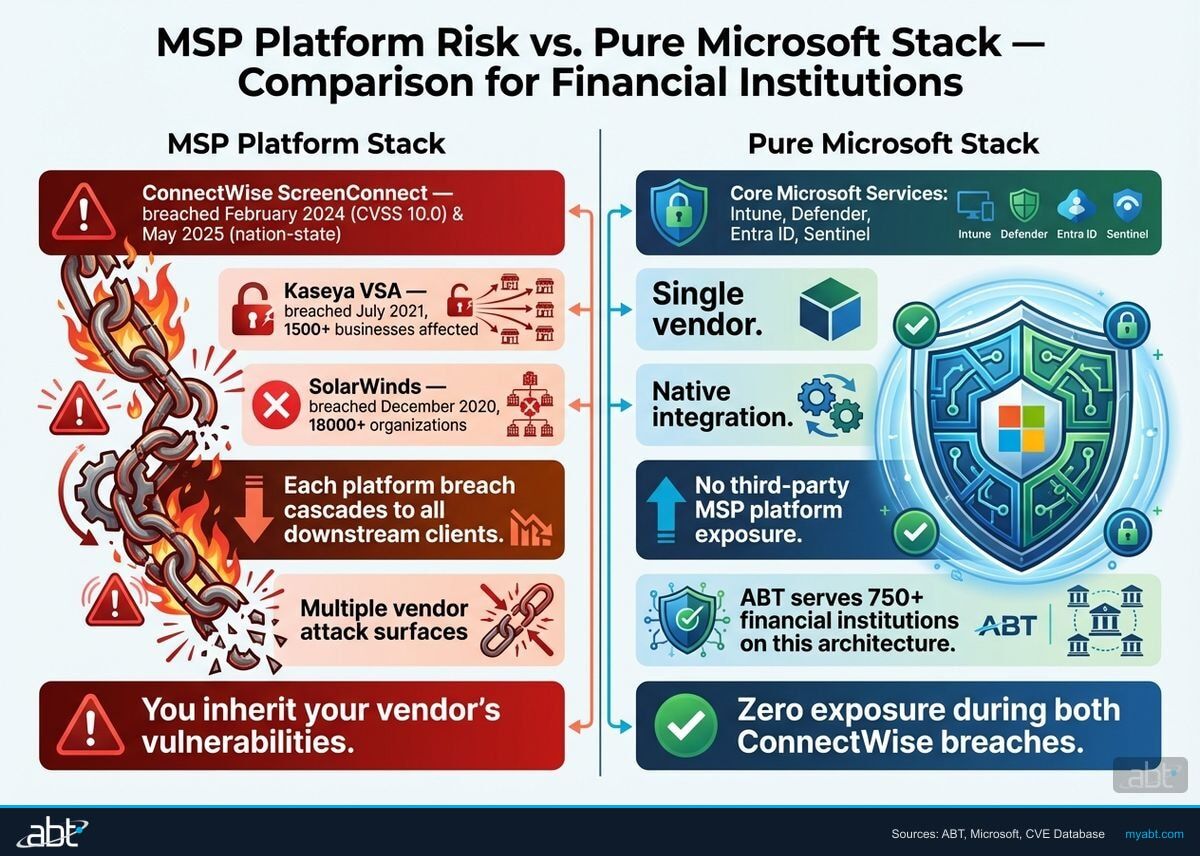 Comparison infographic showing the third-party MSP platform stack (ConnectWise, Kaseya, SolarWinds, N-able) versus a pure Microsoft 365 management stack with Intune, Defender, Entra ID, and Sentinel, illustrating zero third-party platform supply chain exposure