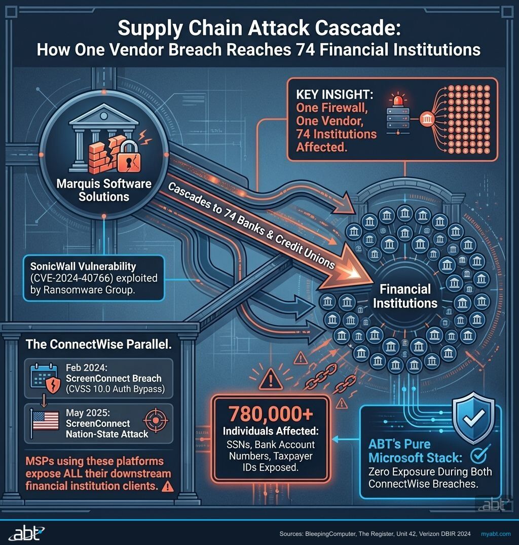 Infographic showing how one vendor breach at Marquis Software cascaded across 74 financial institutions and exposed 780,000 individuals through a single unpatched SonicWall firewall