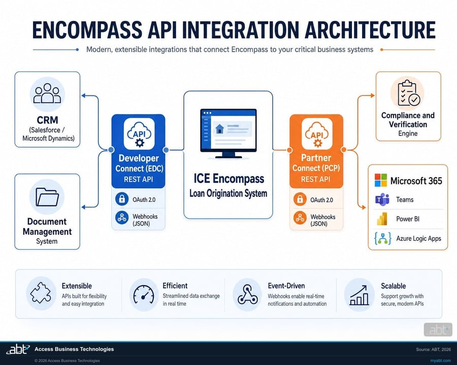 Diagram of Encompass Developer Connect and Partner Connect REST APIs connecting a loan origination system to CRM, compliance, document, and Microsoft 365 systems