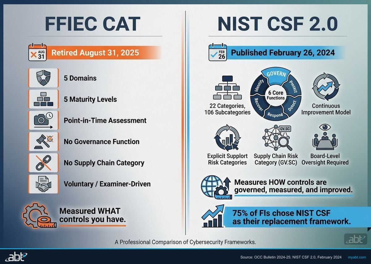 Side-by-side comparison of FFIEC CAT retired framework versus NIST CSF 2.0 replacement showing key differences in structure and requirements