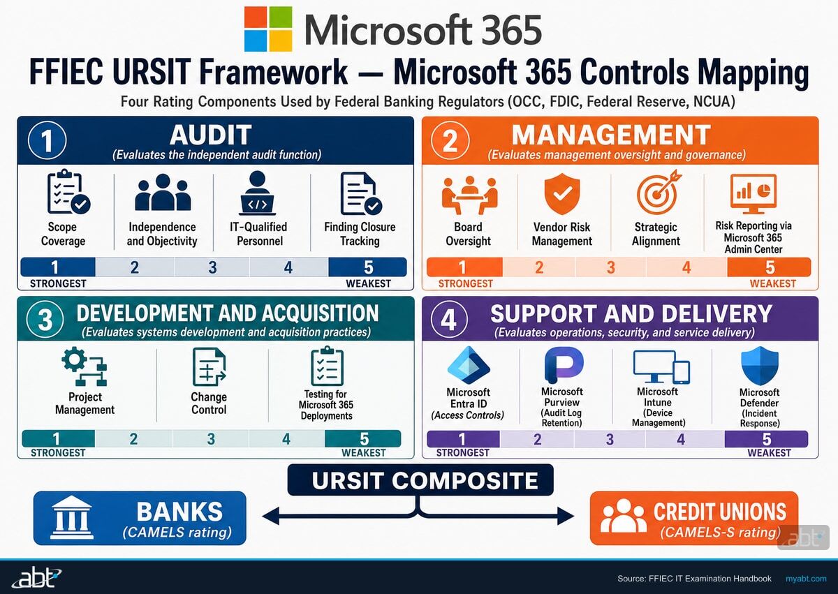 FFIEC URSIT Examination Framework for Banks and Credit Unions: four components (Audit, Management, Development and Acquisition, Support and Delivery) with examination focus areas and common deficiencies for each
