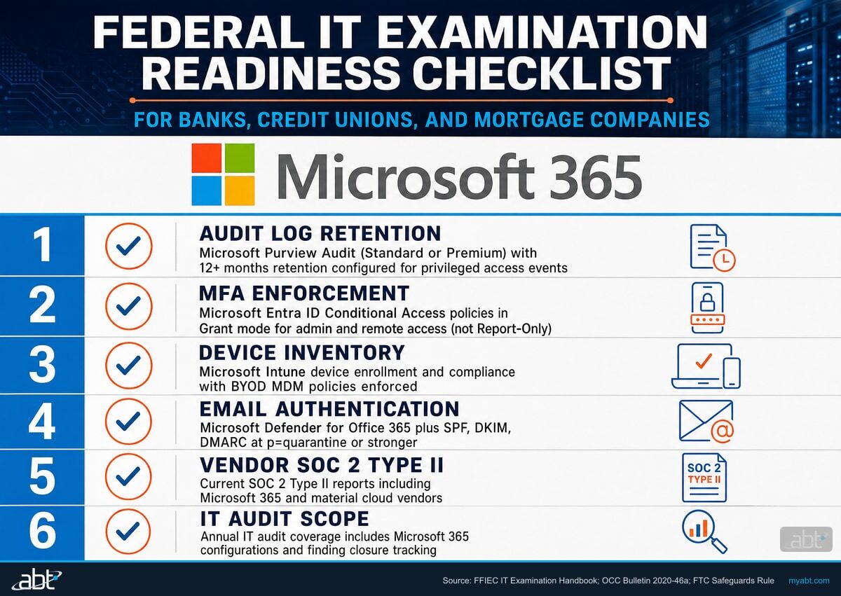 Federal IT Examination Readiness Checklist for Banks, Credit Unions, and Mortgage Companies: six control categories with specific verification items for audit logs, MFA enforcement, device management, email authentication, vendor documentation, and IT audit coverage