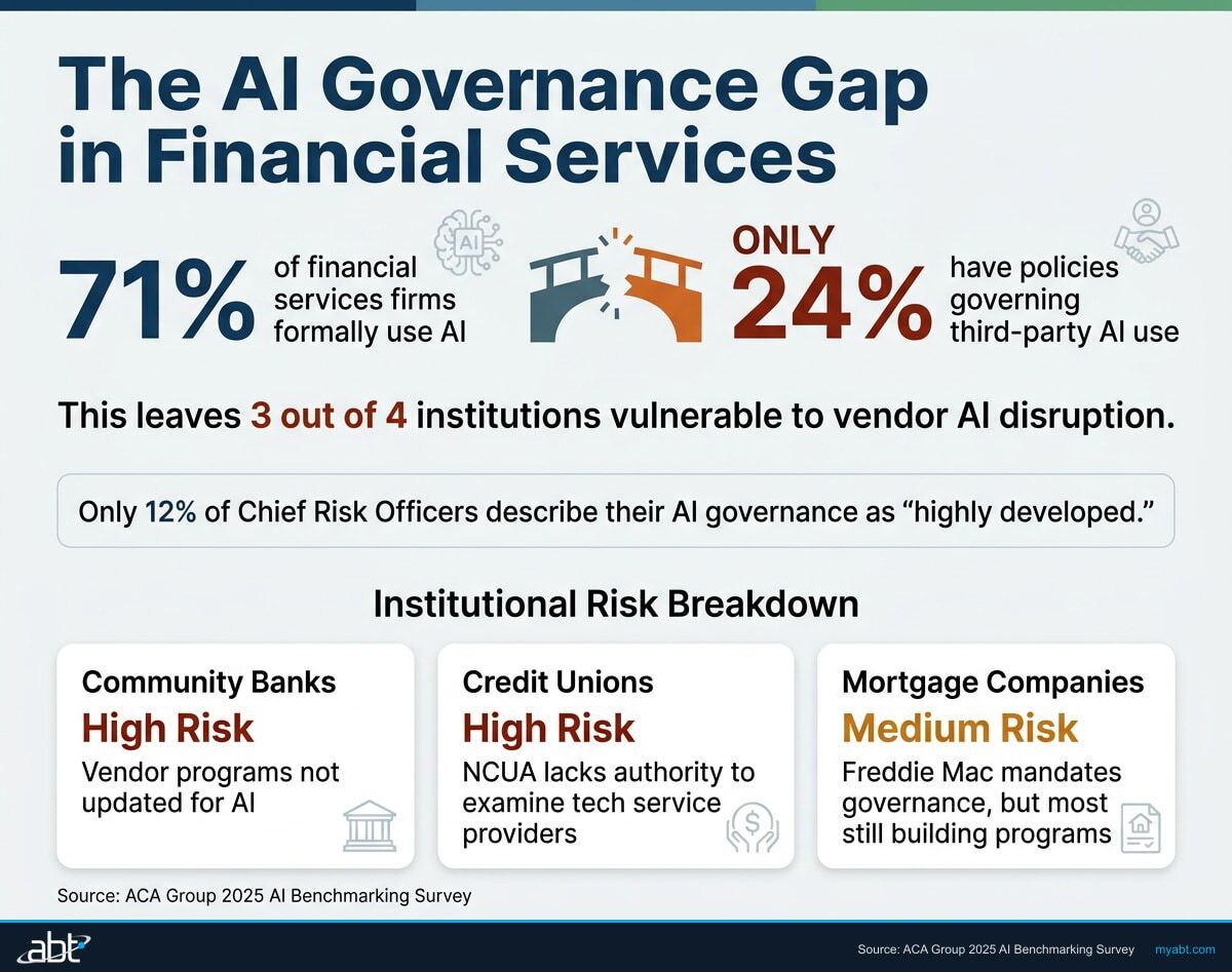 Infographic showing the AI governance gap in financial services — 71% of firms use AI but only 24% have third-party AI governance policies, with risk levels by institution type