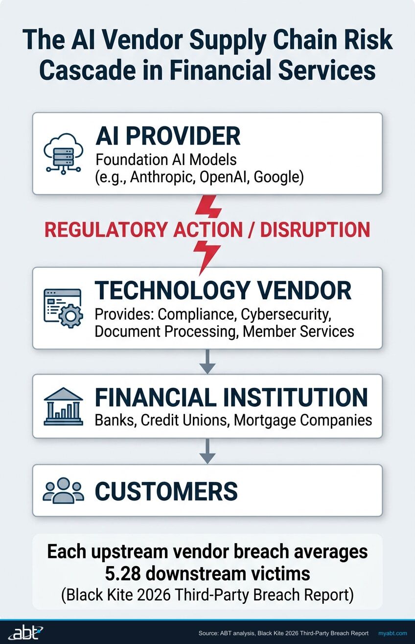 Infographic showing cascading AI vendor supply chain risk — from foundation AI providers through technology vendors to financial institutions, with disruption point where regulatory action breaks the chain