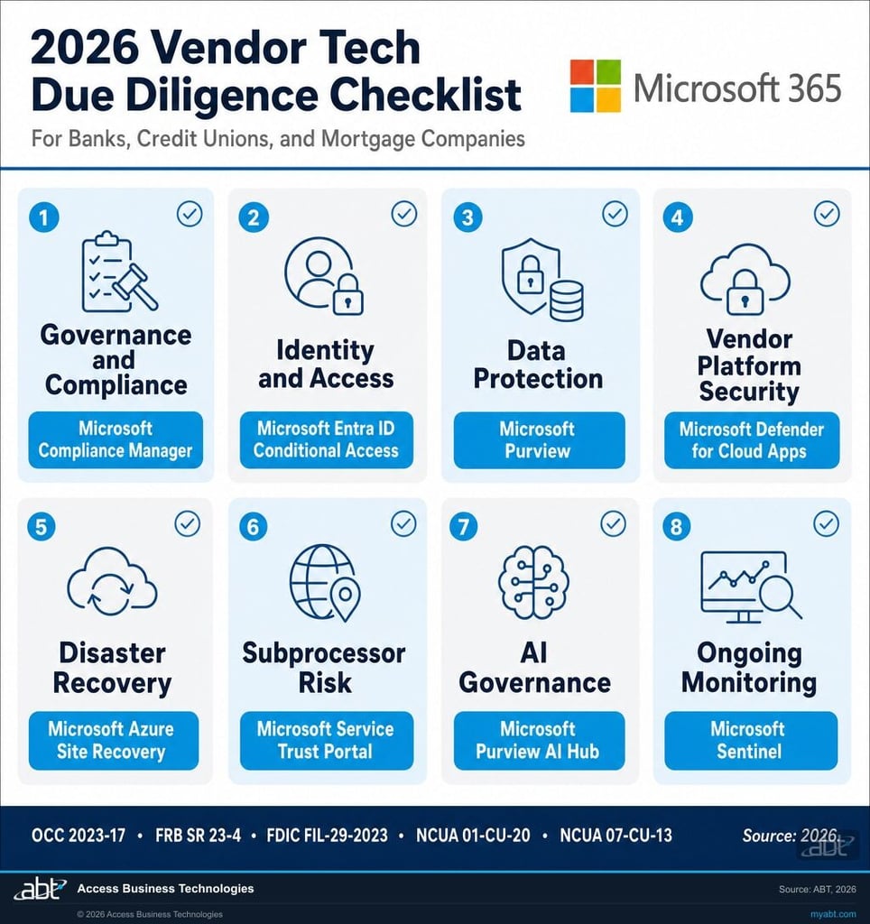 2026 Fintech Vendor Tech Due Diligence Checklist for Banks, Credit Unions, and Mortgage Companies. Eight control categories shown as a grid: Governance and Compliance, Identity and Access, Data Protection, Vendor Platform Security, Disaster Recovery, Subprocessor Risk, AI Governance, Ongoing Monitoring. Each tile shows the corresponding Microsoft 365 product (Compliance Manager, Entra ID, Purview, Defender for Cloud Apps, Azure Site Recovery, Service Trust Portal, Purview AI Hub, Sentinel). Microsoft 4-square logo top right, Microsoft 365 text in header.