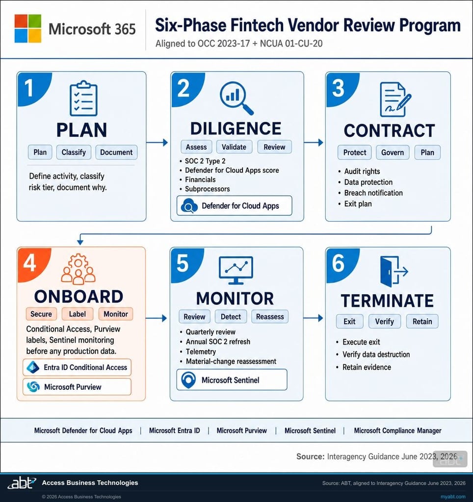 Six-phase fintech vendor review program for financial institutions: Plan, Diligence, Contract, Onboard, Monitor, Terminate. Each phase shows the Microsoft 365 control that supports it (Defender for Cloud Apps for diligence, Conditional Access for onboard, Sentinel for monitor, Purview for data classification). Microsoft 365 logo bottom right.