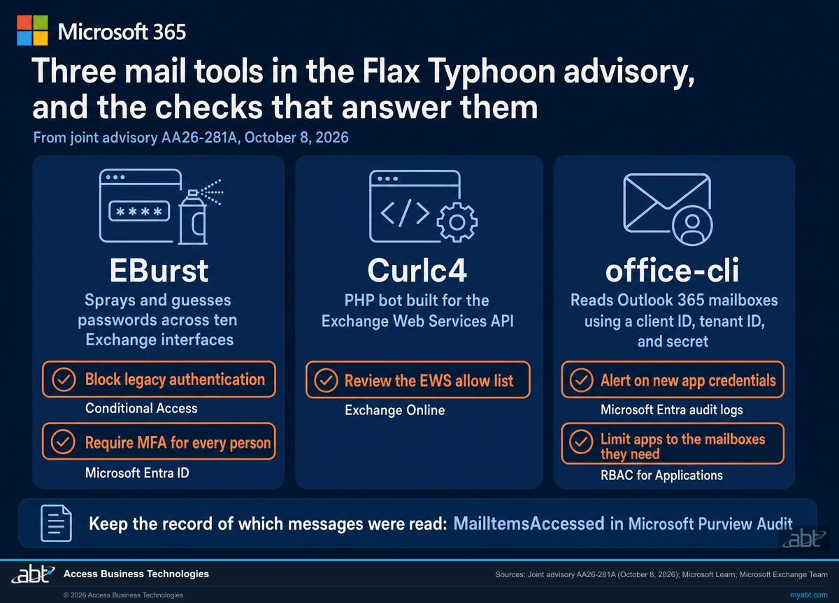 Microsoft 365 infographic: the three mail tools in joint advisory AA26-281A, EBurst, Curlc4 and office-cli, with the Conditional Access, EWS allow list, Entra audit log and RBAC for Applications checks that answer each one