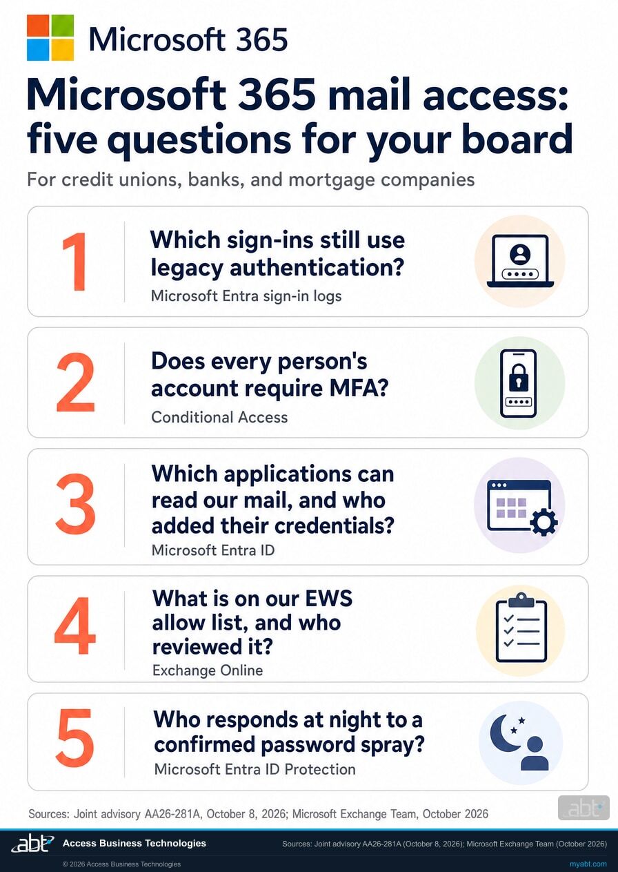 Microsoft 365 checklist: five board questions on mail access for credit unions, banks, and mortgage companies, covering legacy sign-ins, MFA, apps that read mail, the EWS allow list and night response