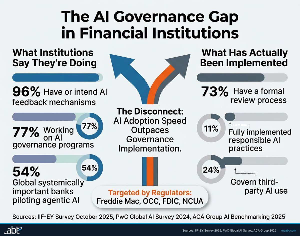 Infographic showing the AI governance gap in financial institutions — 96% intend AI feedback but only 11% have fully implemented responsible AI, 77% working on governance but only 24% govern third-party AI