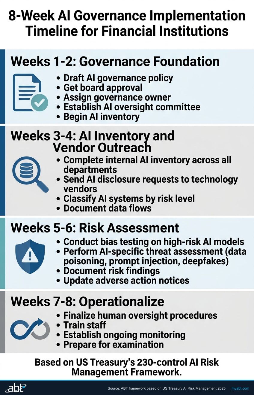 Infographic showing an 8-week implementation timeline for financial institution AI governance — from governance foundation through AI inventory, risk assessment, to operationalization