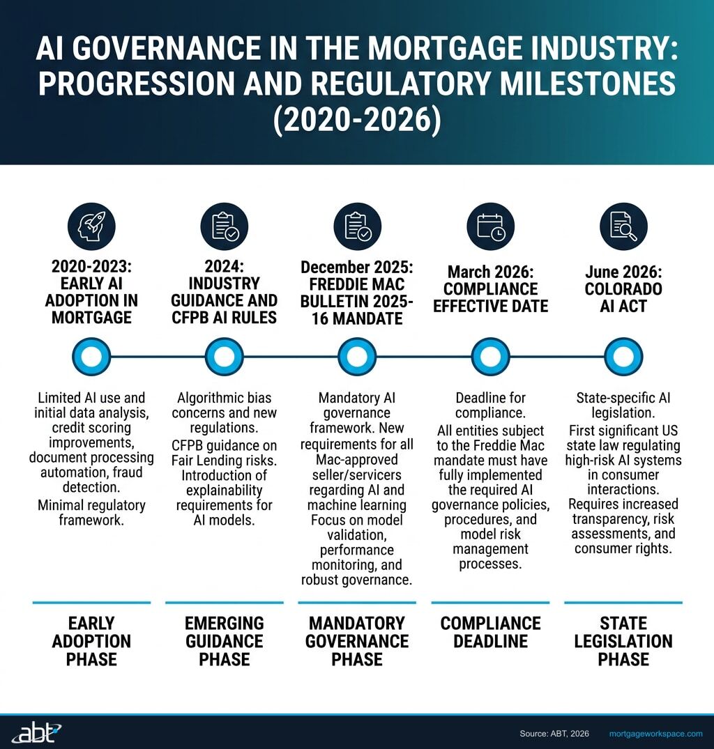 AI Governance Timeline showing progression from early AI adoption through Treasury Framework in 2025, Freddie Mac mandate in March 2026, and Colorado AI Act in June 2026