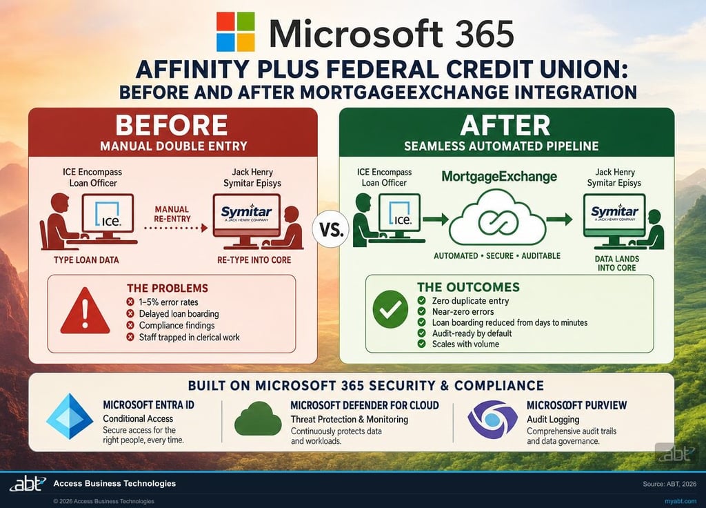 Affinity Plus FCU mortgage data flow before and after MortgageExchange integration between ICE Encompass loan origination system and Jack Henry Symitar Episys core banking, showing the elimination of double data entry, error reduction, faster loan boarding, and Microsoft Azure security inheritance through Microsoft Entra ID and Microsoft Defender for Cloud