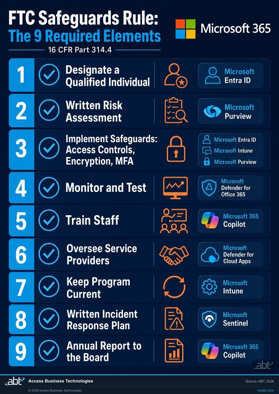 The nine required elements of an FTC Safeguards Rule information security program, each mapped to a Microsoft 365 control