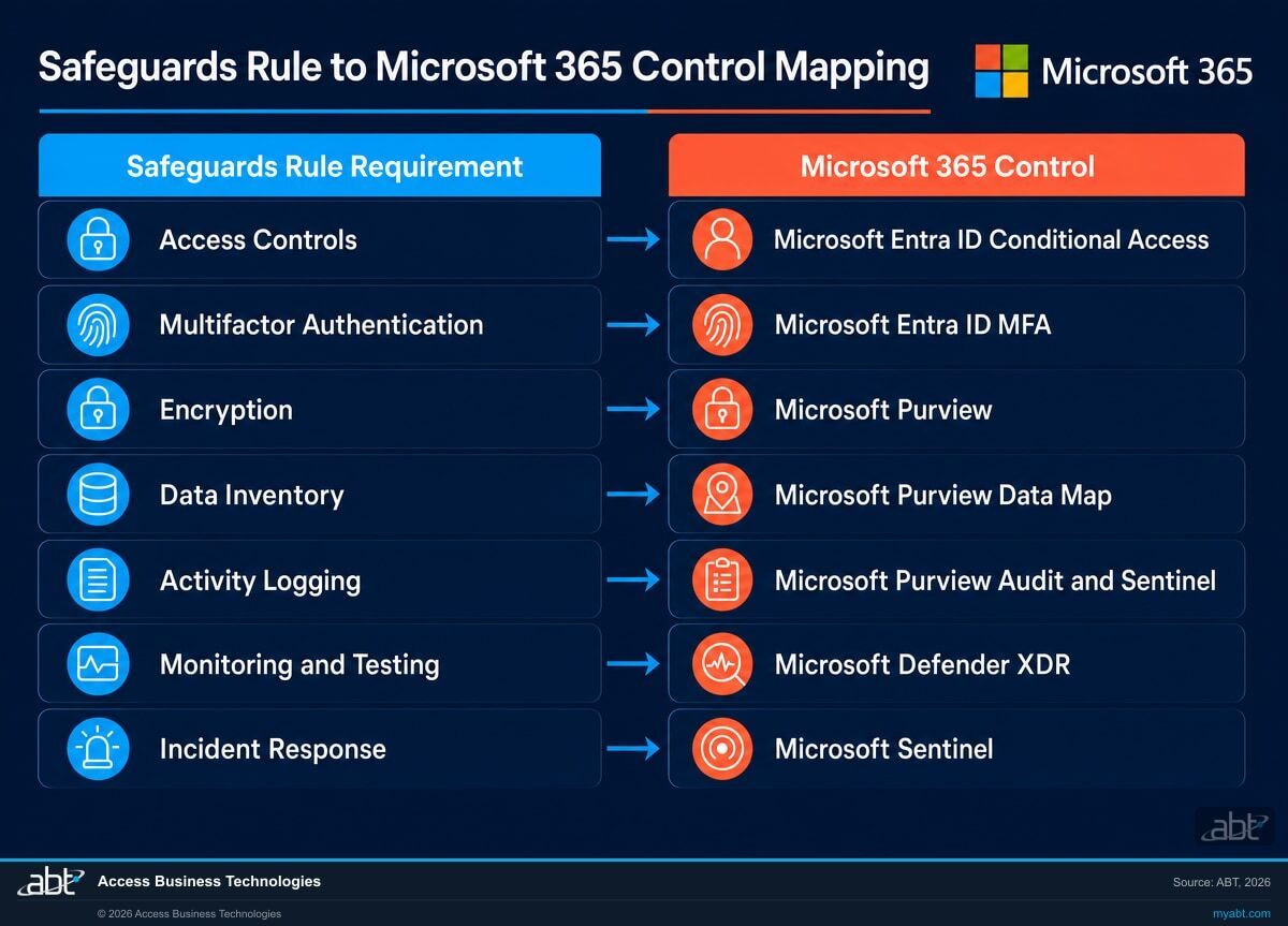 Each FTC Safeguards Rule requirement mapped to its corresponding Microsoft 365 control, from Microsoft Entra ID to Microsoft Sentinel