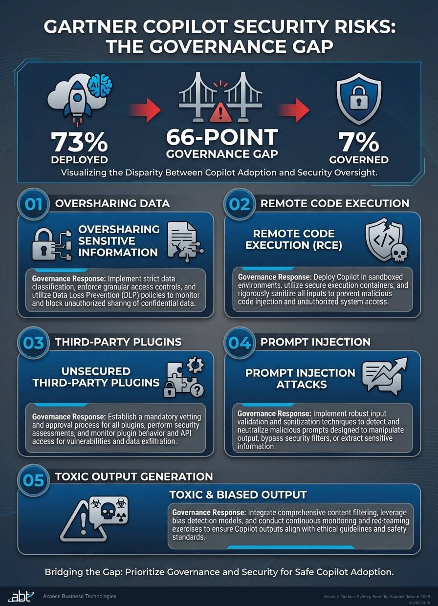 5 Copilot security risks identified by Gartner with governance responses for each