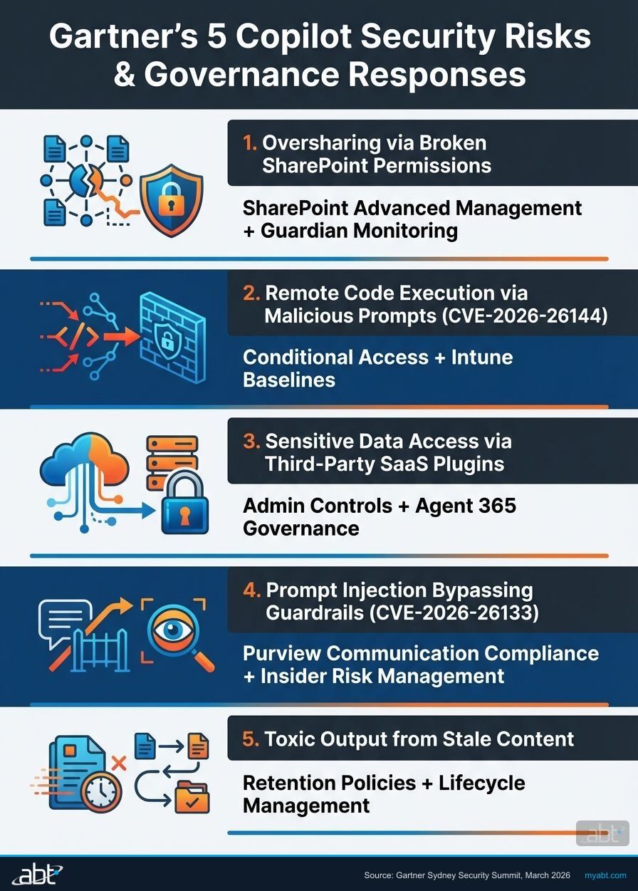 5 Copilot security risks identified by Gartner with governance responses for each
