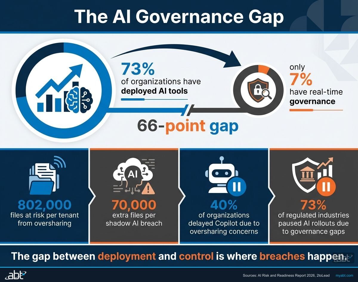 The 66-point AI governance gap: 73% of organizations deployed AI but only 7% have real-time governance