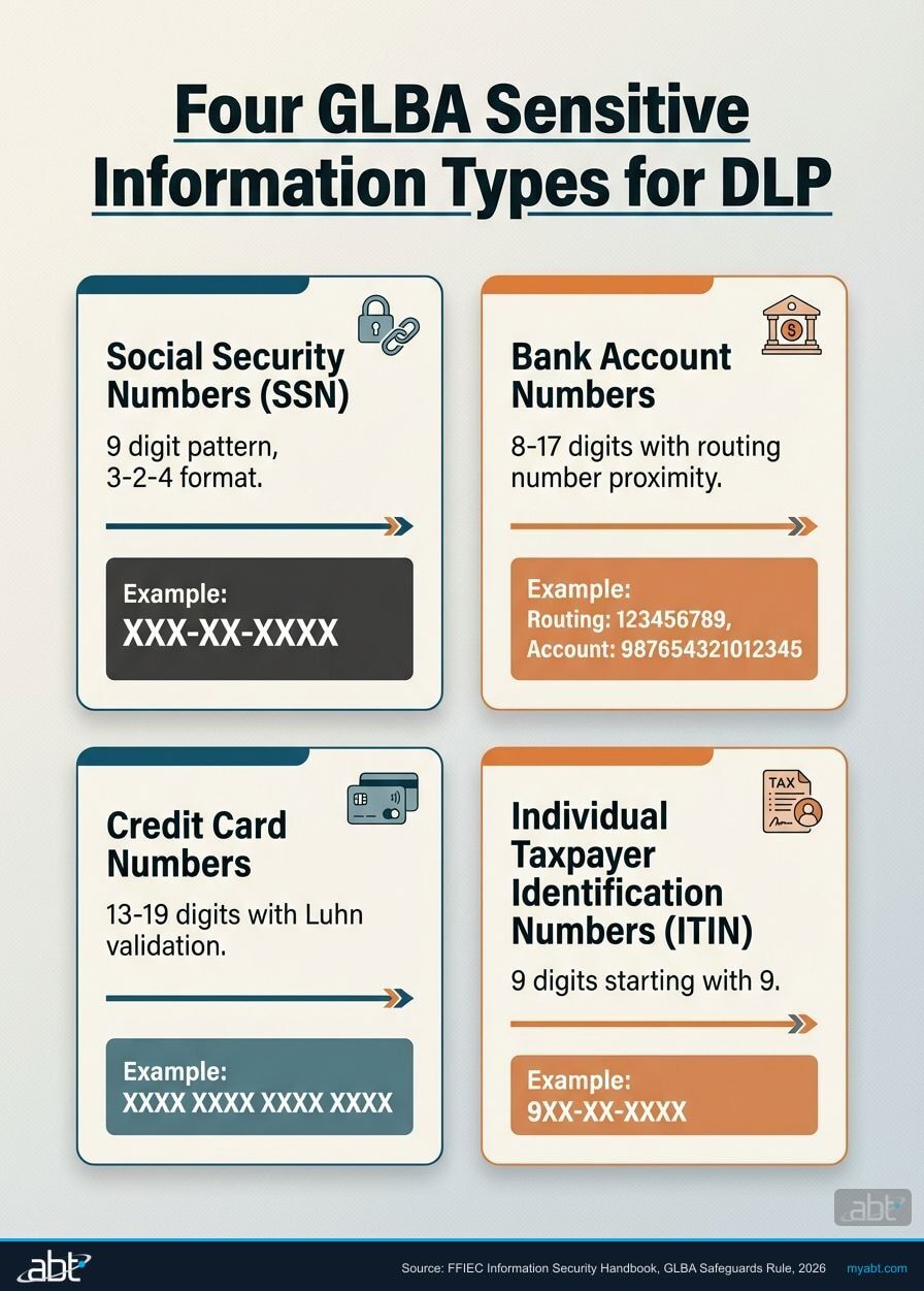 Four GLBA regulated sensitive information types for DLP configuration including Social Security Numbers, bank account numbers, credit card numbers, and Individual Taxpayer Identification Numbers with format patterns and regulatory context
