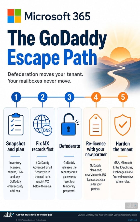 Five-step GoDaddy defederation timeline: snapshot and plan, fix MX records, defederate, re-license with your new partner, harden the tenant with MFA and Microsoft Entra ID policies