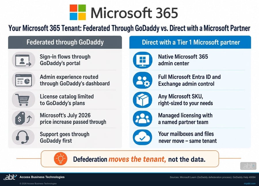 Comparison infographic: a Microsoft 365 tenant federated through GoDaddy versus direct with a Tier 1 Microsoft partner, showing sign-in, admin center, license catalog, pricing, and support differences