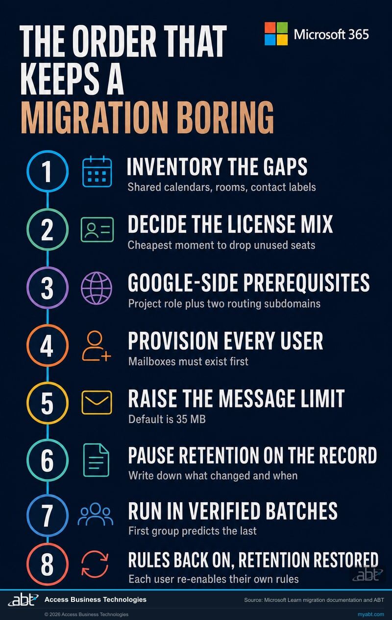 Eight step Microsoft 365 migration sequence from Google Workspace: inventory the gaps, decide the license mix, set up Google prerequisites, provision users, raise the message size limit, pause retention on the record, run in verified batches, then re-enable rules and restore retention