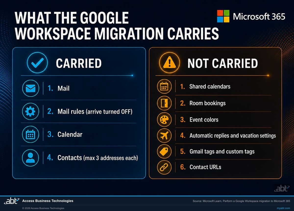 Microsoft 365 migration comparison showing the Google Workspace path carries mail, mail rules, calendar and contacts, while shared calendars, room bookings, event colors, automatic replies, Gmail tags and contact URLs are not carried