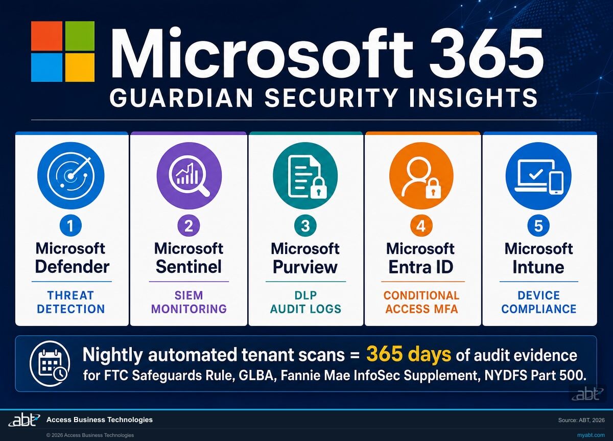 Microsoft 365 Guardian Security Insights framework showing five pillars: Microsoft Defender threat detection, Microsoft Sentinel SIEM monitoring, Microsoft Purview DLP and audit logs, Microsoft Entra ID Conditional Access and MFA, and Microsoft Intune device compliance, with nightly automated tenant scans producing 365 days of audit evidence for FTC Safeguards Rule, GLBA, Fannie Mae, and NYDFS Part 500