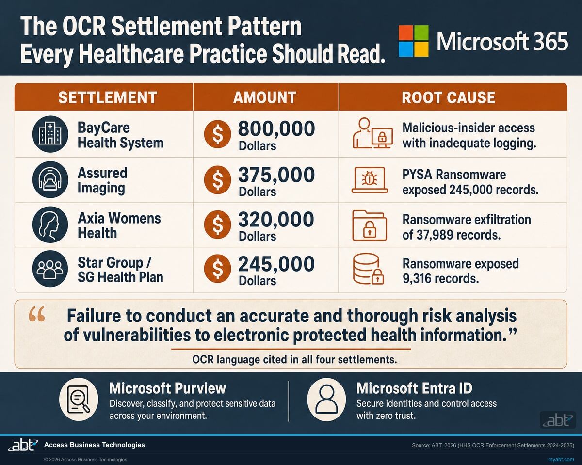 The OCR settlement pattern: BayCare Health $800,000 malicious-insider, Assured Imaging $375,000 PYSA ransomware, Axia Women's Health $320,000 ransomware, Star Group / SG Health Plan $245,000 ransomware. All four cite the same root cause: failure to conduct an accurate and thorough risk analysis of vulnerabilities to electronic protected health information. Microsoft Purview and Microsoft Entra ID where evidence lives.