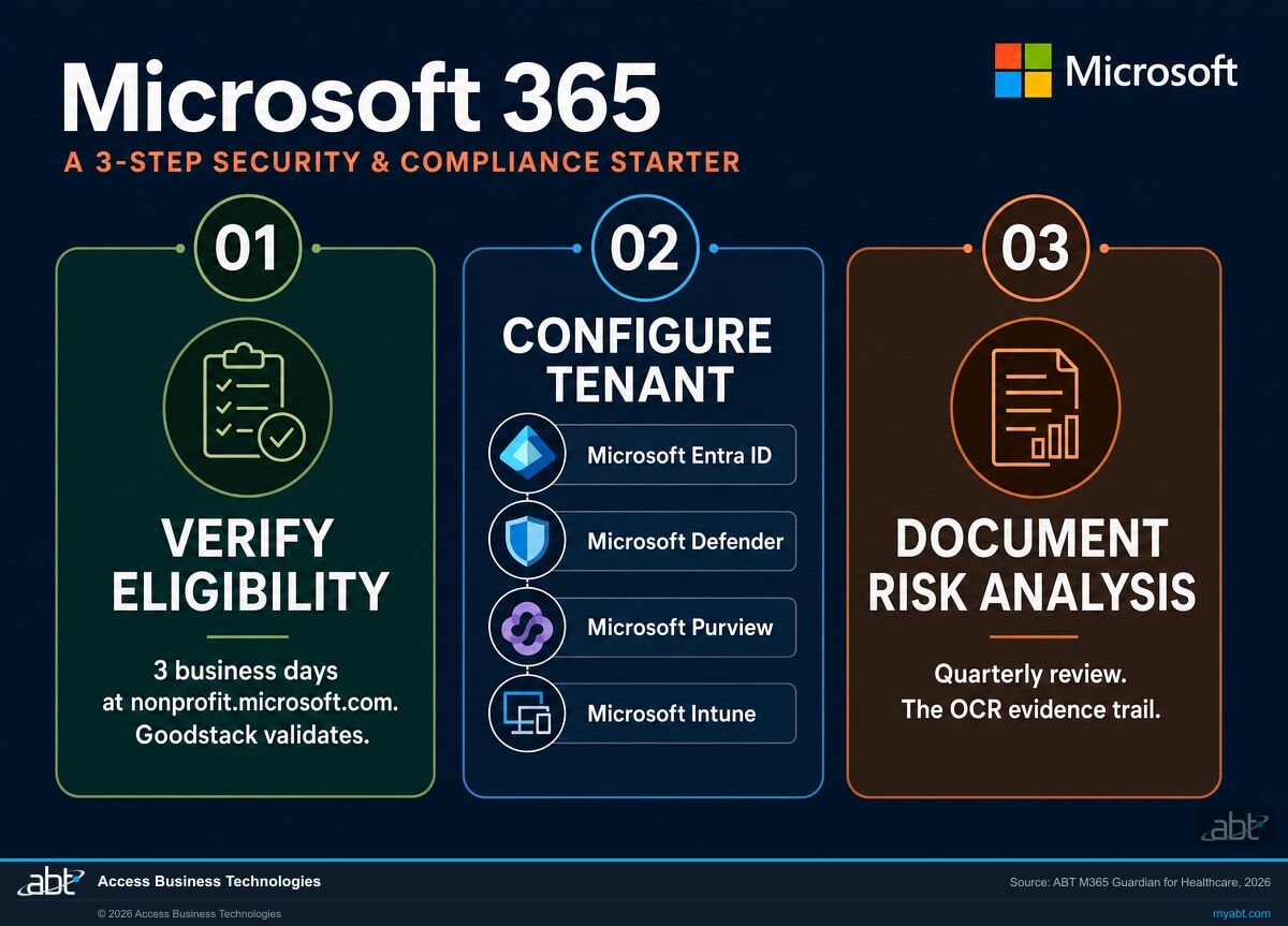 The three-step playbook for healthcare nonprofit Microsoft 365 security: verify eligibility, configure tenant with Microsoft Entra ID and Defender and Purview and Intune, document the risk analysis OCR keeps citing