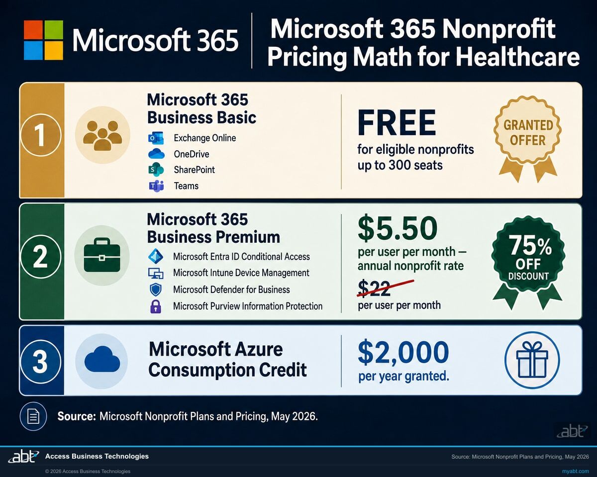 Microsoft 365 nonprofit pricing math for healthcare: Business Basic free up to 300 seats, Business Premium $5.50 per user per month (75% off), $2,000 annual Azure credit