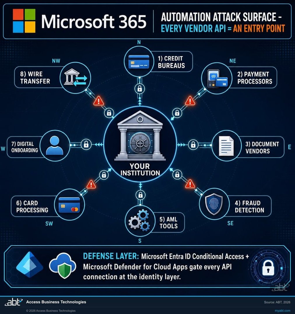 Hub-and-spoke diagram showing how financial institution automation creates attack surface: a central institution vault connected by Microsoft Entra ID Conditional Access-protected API lines to eight vendor nodes — credit bureaus, payment processors, document vendors, fraud detection, AML tools, card processing, digital onboarding, and wire transfer
